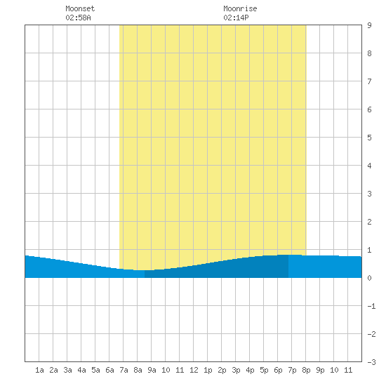 Port Ingleside tide chart for Monday, May 5, 2025
