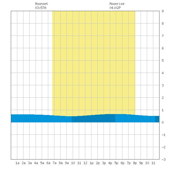 Port Ingleside tide chart for Wednesday, May 7, 2025