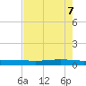 Port Ingleside tide chart for Wednesday, May 7, 2025