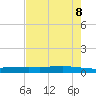 Port Ingleside tide chart for Thursday, May 8, 2025