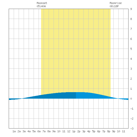Port Ingleside tide chart for Tuesday, June 10, 2025