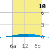 Port Ingleside tide chart for Tuesday, June 10, 2025
