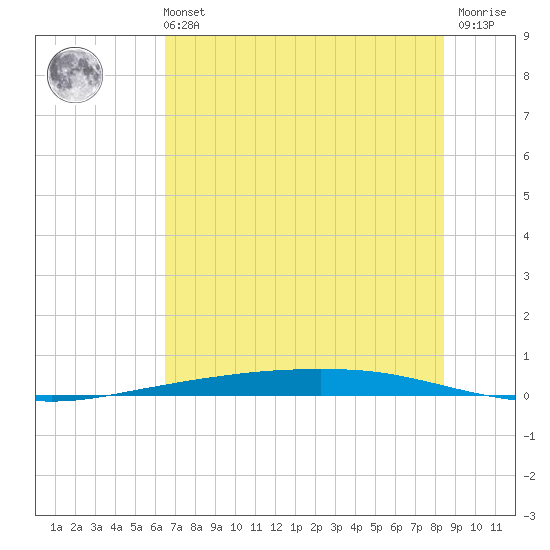 Port Ingleside tide chart for Wednesday, June 11, 2025