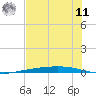 Port Ingleside tide chart for Wednesday, June 11, 2025