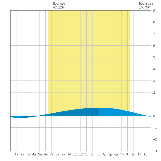 Port Ingleside tide chart for Thursday, June 12, 2025