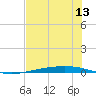 Port Ingleside tide chart for Friday, June 13, 2025