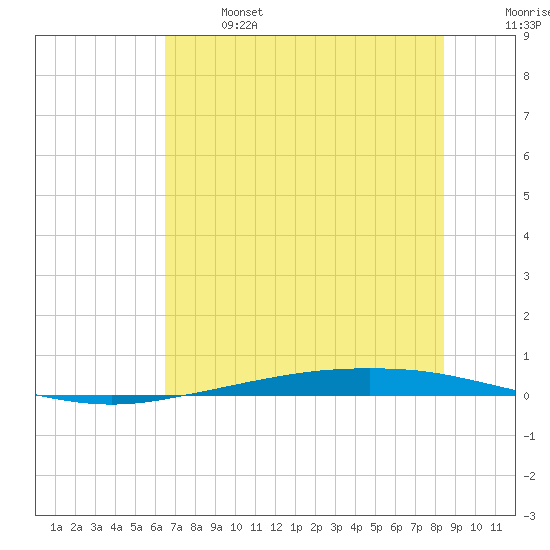 Port Ingleside tide chart for Saturday, June 14, 2025