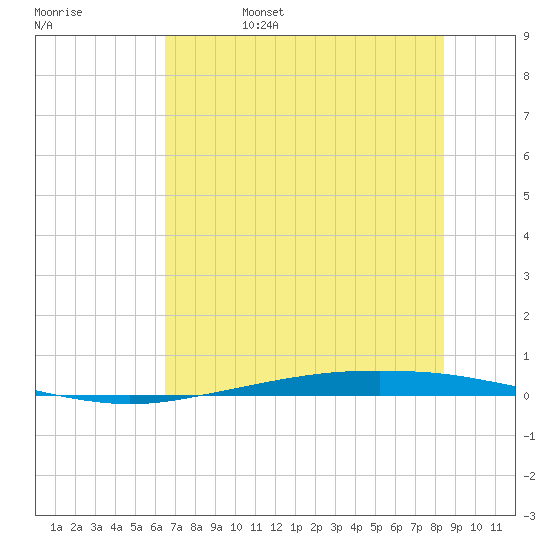 Port Ingleside tide chart for Sunday, June 15, 2025