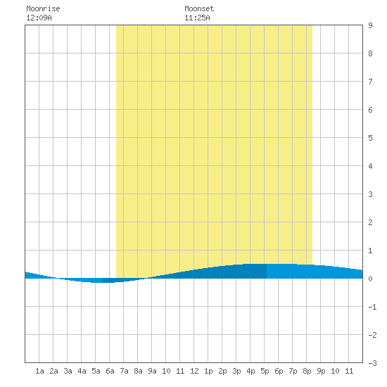 Port Ingleside tide chart for Monday, June 16, 2025
