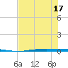 Port Ingleside tide chart for Tuesday, June 17, 2025