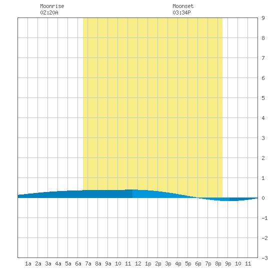 Port Ingleside tide chart for Friday, June 20, 2025