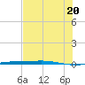 Port Ingleside tide chart for Friday, June 20, 2025