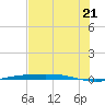 Port Ingleside tide chart for Saturday, June 21, 2025