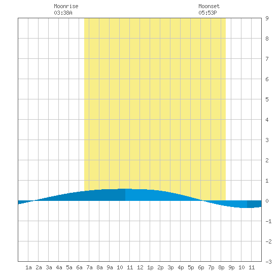 Port Ingleside tide chart for Sunday, June 22, 2025
