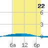 Port Ingleside tide chart for Sunday, June 22, 2025