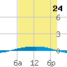 Port Ingleside tide chart for Tuesday, June 24, 2025