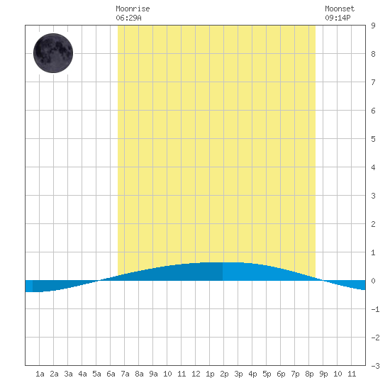 Port Ingleside tide chart for Wednesday, June 25, 2025