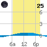 Port Ingleside tide chart for Wednesday, June 25, 2025