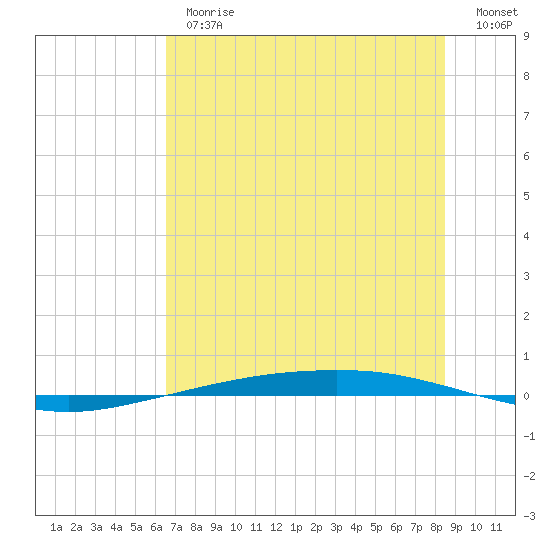Port Ingleside tide chart for Thursday, June 26, 2025