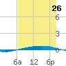 Port Ingleside tide chart for Thursday, June 26, 2025