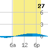 Port Ingleside tide chart for Friday, June 27, 2025