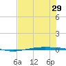 Port Ingleside tide chart for Sunday, June 29, 2025