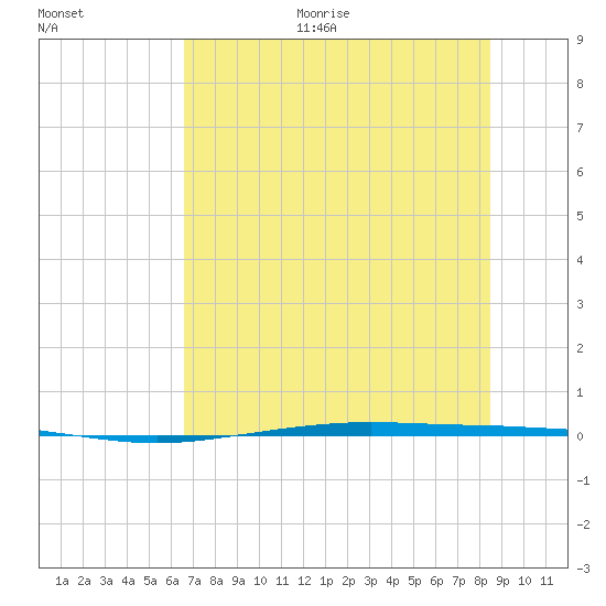 Port Ingleside tide chart for Monday, June 30, 2025
