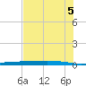 Port Ingleside tide chart for Thursday, June 5, 2025