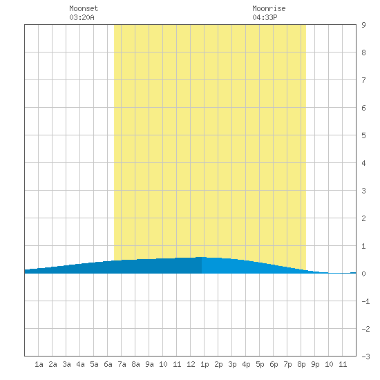 Port Ingleside tide chart for Friday, June 6, 2025