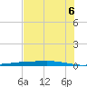 Port Ingleside tide chart for Friday, June 6, 2025
