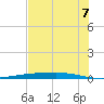 Port Ingleside tide chart for Saturday, June 7, 2025