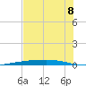 Port Ingleside tide chart for Sunday, June 8, 2025