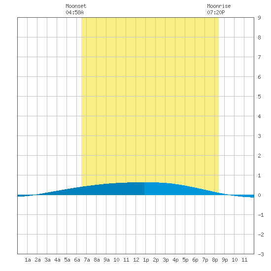 Port Ingleside tide chart for Monday, June 9, 2025