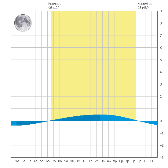Port Ingleside tide chart for Thursday, July 10, 2025