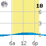 Port Ingleside tide chart for Thursday, July 10, 2025