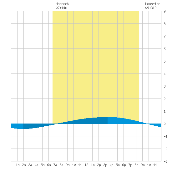 Port Ingleside tide chart for Friday, July 11, 2025