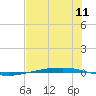 Port Ingleside tide chart for Friday, July 11, 2025