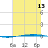 Port Ingleside tide chart for Sunday, July 13, 2025