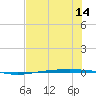 Port Ingleside tide chart for Monday, July 14, 2025