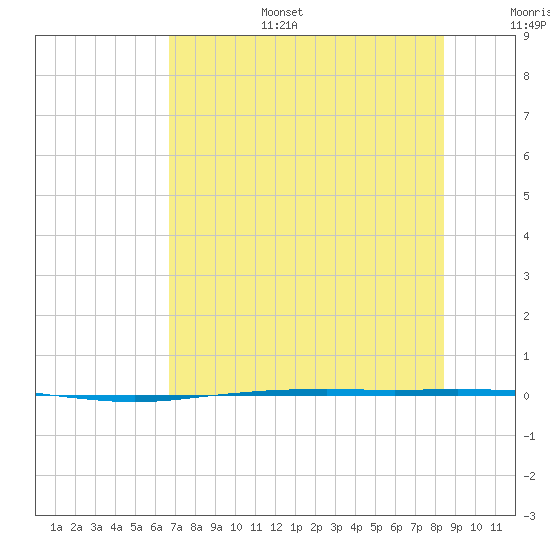 Port Ingleside tide chart for Tuesday, July 15, 2025