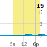Port Ingleside tide chart for Tuesday, July 15, 2025