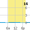Port Ingleside tide chart for Wednesday, July 16, 2025