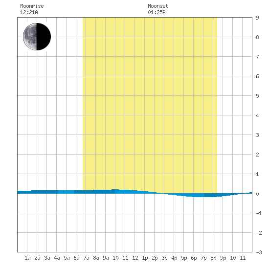Port Ingleside tide chart for Thursday, July 17, 2025