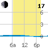 Port Ingleside tide chart for Thursday, July 17, 2025