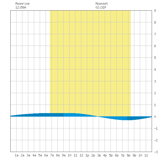 Port Ingleside tide chart for Friday, July 18, 2025