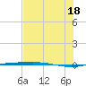 Port Ingleside tide chart for Friday, July 18, 2025