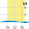 Port Ingleside tide chart for Saturday, July 19, 2025