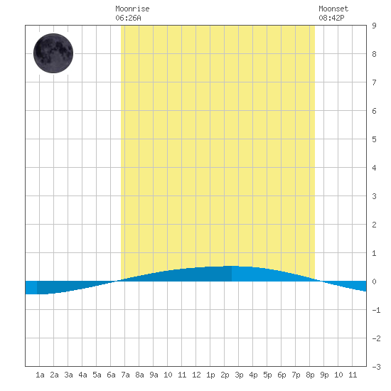Port Ingleside tide chart for Thursday, July 24, 2025