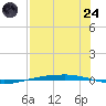 Port Ingleside tide chart for Thursday, July 24, 2025