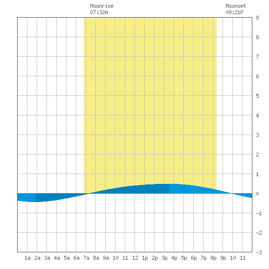 Port Ingleside tide chart for Friday, July 25, 2025